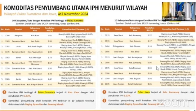 Rakor Pengendalian Inflasi Daerah 2024, Daging Ayam Ras Penyumbang IPH Terbesar