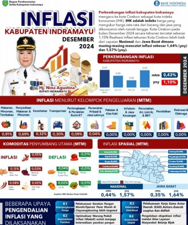 Rakor Pengendalian Inflasi Daerah, Mendagri : Kabupaten/Kota Dengan Inflasi Tinggi Harus Cari Penyebab dan Solusi