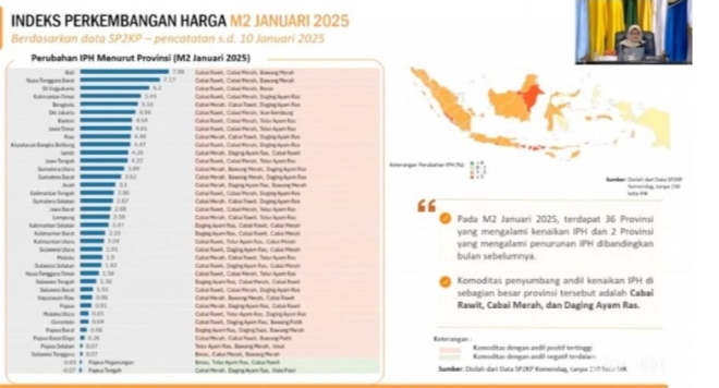 Rakor Pengendalian Inflasi 2025, Pemkab Indramayu Komitmen Jaga Stabilisasi Harga Pangan