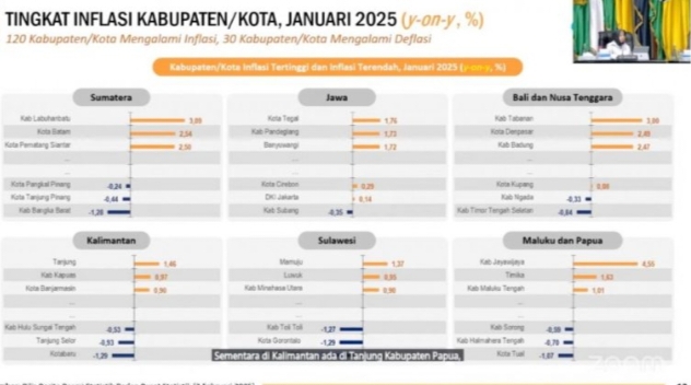 Pemkab Indramayu Ikuti Rakor Pengendalian Inflasi 2025, Waspadai Kenaikan Jelang Ramadan